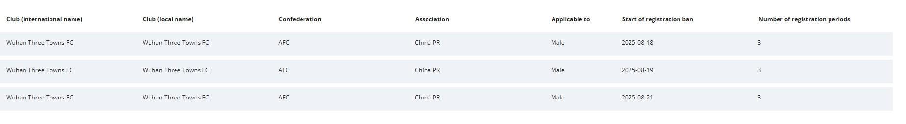 开云体育官网-FIFA官方：武汉三镇新增3条转会注册禁令，处罚期3个窗口