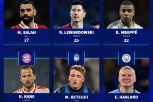 五大联赛射手榜：萨拉赫领跑莱万姆总前3 哈兰德21球退出竞争